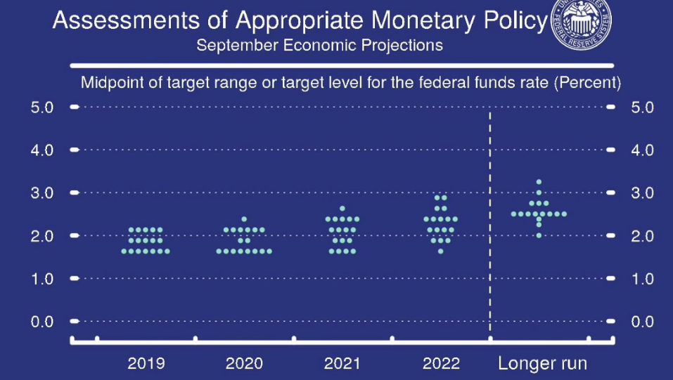 assessment of appropriate monetarey policy chart projection chart