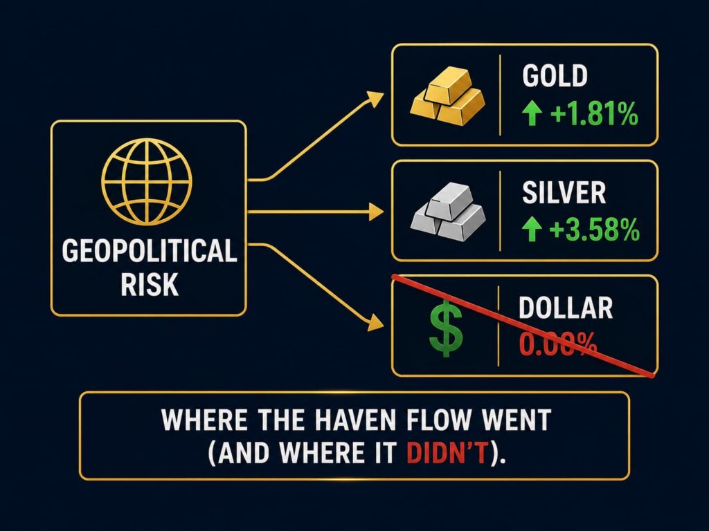 friday wrap gold vs dxy divergence geopolitical risk